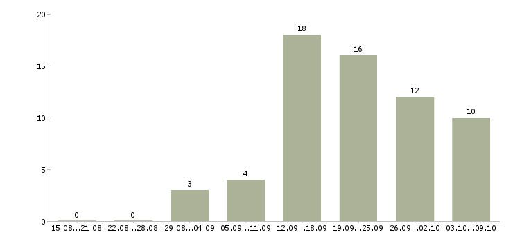 Работа менеджер интернет проектов в Волгограде - Число вакансий в Волгограде по специальности менеджер интернет проектов за 2 месяца