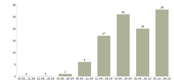 Работа менеджер по развитию организации в Волгограде - Число вакансий в Волгограде по специальности менеджер по развитию организации за 2 месяца
