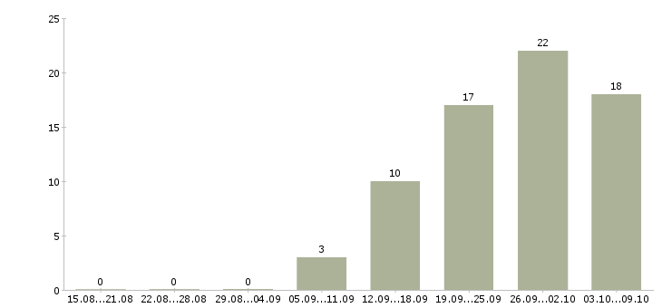 Работа сотрудник по оформлению договоров в Вологде - Число вакансий в Вологде по специальности сотрудник по оформлению договоров за 2 месяца