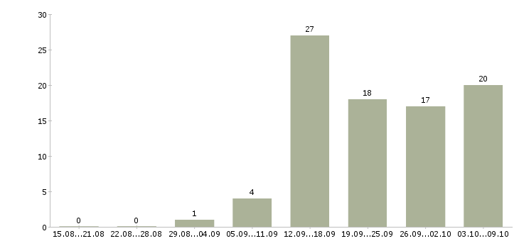 Работа менеджер по обслуживанию клиентов в Воронеже - Число вакансий в Воронеже по специальности менеджер по обслуживанию клиентов за 2 месяца