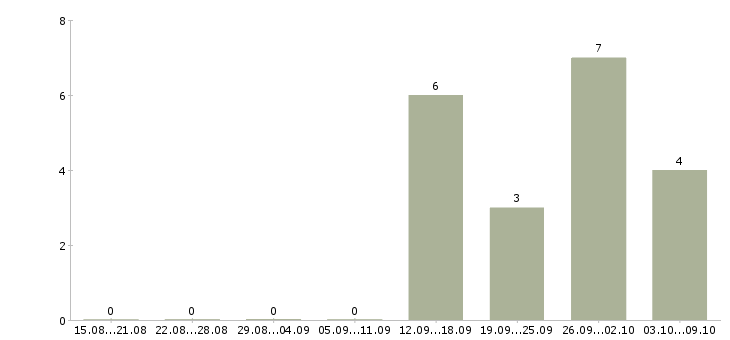 Работа специалист по приему заявок в Воронеже - Число вакансий в Воронеже по специальности специалист по приему заявок за 2 месяца