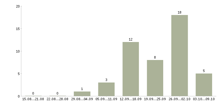 Работа удаленный интернет оператор в Воронеже - Число вакансий в Воронеже по специальности удаленный интернет оператор за 2 месяца