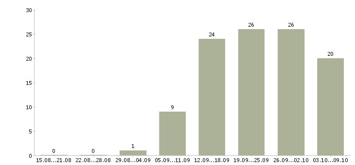 Работа менеджер с обучением бесплатно в Ижевске - Число вакансий в Ижевске по специальности менеджер с обучением бесплатно за 2 месяца
