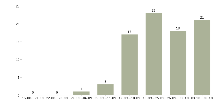 Работа менеджер по организации услуг в Иркутске - Число вакансий в Иркутске по специальности менеджер по организации услуг за 2 месяца