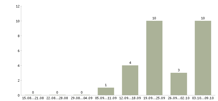 Работа рабочие с бесплатным проживанием в Иркутске - Число вакансий в Иркутске по специальности рабочие с бесплатным проживанием за 2 месяца