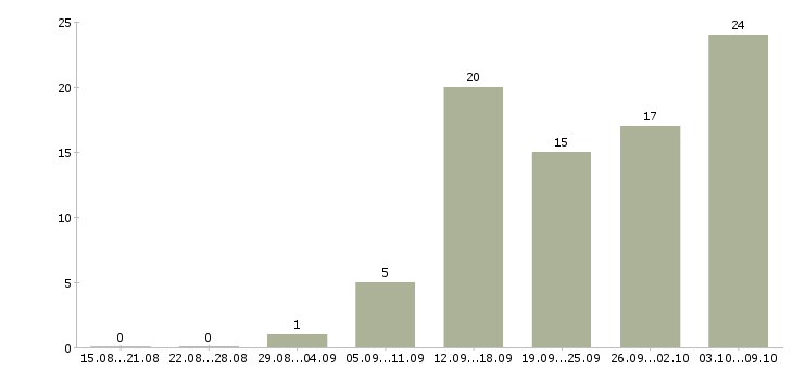 Работа свободный менеджер в Иркутске - Число вакансий в Иркутске по специальности свободный менеджер за 2 месяца