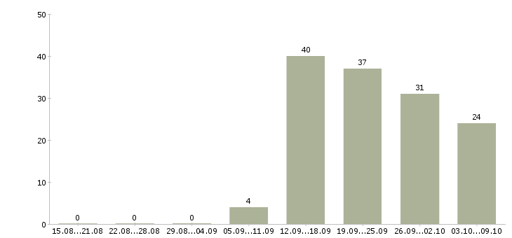 Работа специалист по работе с заказчиками в Иркутске - Число вакансий в Иркутске по специальности специалист по работе с заказчиками за 2 месяца