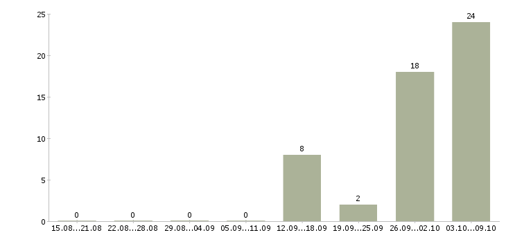 Работа вахтовый метод рабочие в Калининграде - Число вакансий в Калининграде по специальности вахтовый метод рабочие за 2 месяца