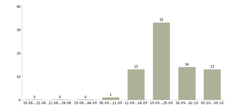 Работа менеджер корпоративных продаж в Калуге - Число вакансий в Калуге по специальности менеджер корпоративных продаж за 2 месяца