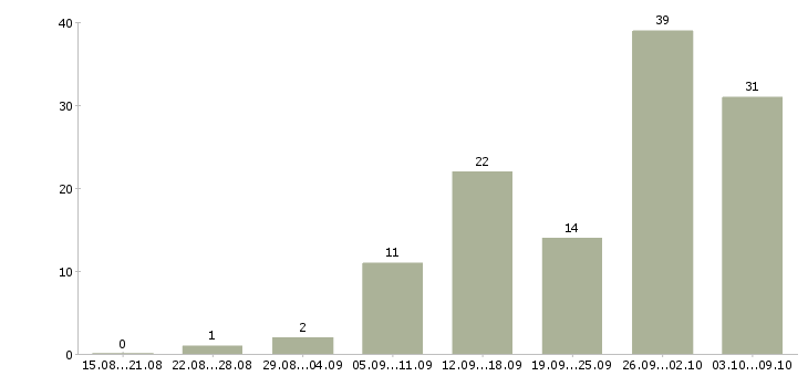 Работа менеджер для работы с рекламой в Краснодаре - Число вакансий в Краснодаре по специальности менеджер для работы с рекламой за 2 месяца