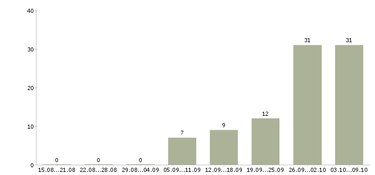 Работа менеджер по продажам сервиса в Краснодаре - Число вакансий в Краснодаре по специальности менеджер по продажам сервиса за 2 месяца