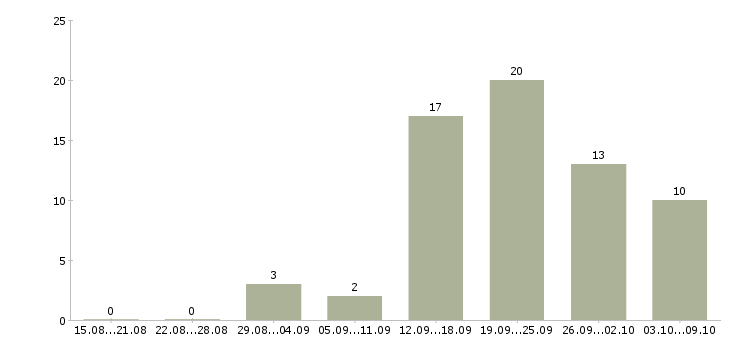 Работа сотрудник сопровождения клиента в Красноярске - Число вакансий в Красноярске по специальности сотрудник сопровождения клиента за 2 месяца