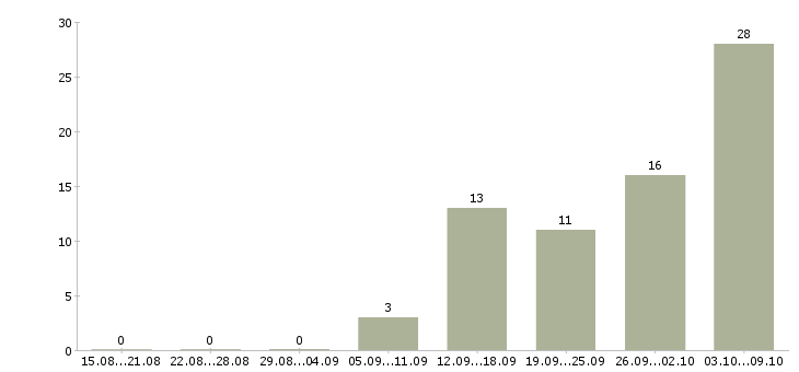Работа сотрудник на первичку в Курске - Число вакансий в Курске по специальности сотрудник на первичку за 2 месяца