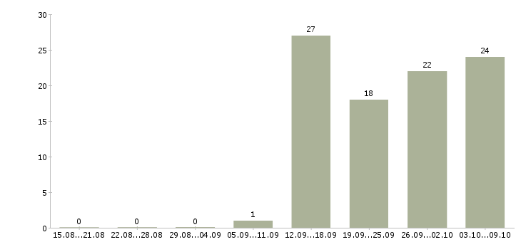 Работа активный менеджер продаж в Махачкале - Число вакансий в Махачкале по специальности активный менеджер продаж за 2 месяца