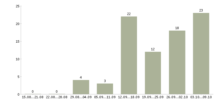 Работа водитель на грузовую газель в Москве - Число вакансий в Москве по специальности водитель на грузовую газель за 2 месяца