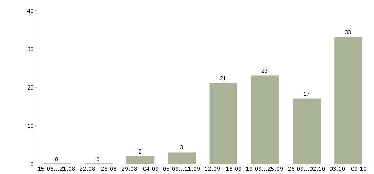 Работа заместитель заведующей в Москве - Число вакансий в Москве по специальности заместитель заведующей за 2 месяца