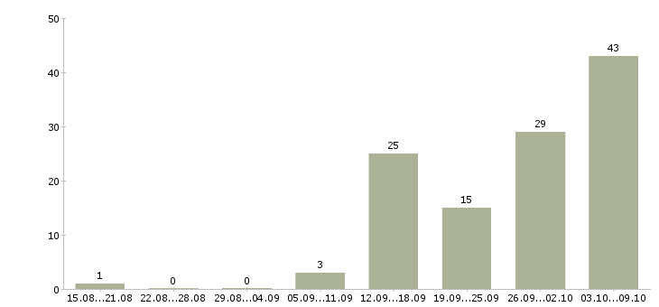 Работа уборщик складских помещений в Москве - Число вакансий в Москве по специальности уборщик складских помещений за 2 месяца