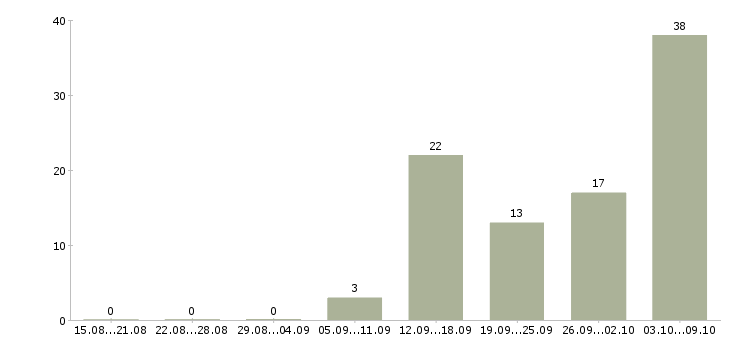 Работа управляющий баром в Москве - Число вакансий в Москве по специальности управляющий баром за 2 месяца