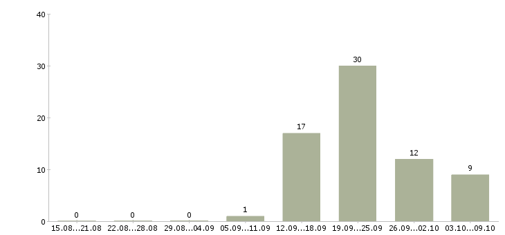 Работа сотрудник для работы в офисе в Новокузнецке - Число вакансий в Новокузнецке по специальности сотрудник для работы в офисе за 2 месяца