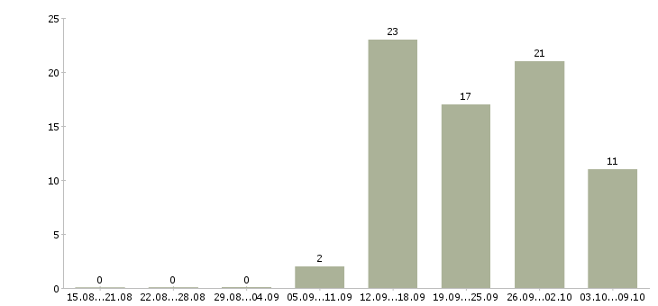 Работа директор по корпоративным продажам в Новосибирске - Число вакансий в Новосибирске по специальности директор по корпоративным продажам за 2 месяца