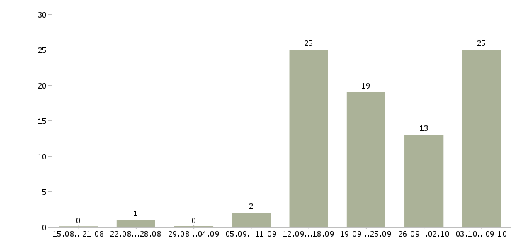 Работа сотрудник для подбора персонала в Новосибирске - Число вакансий в Новосибирске по специальности сотрудник для подбора персонала за 2 месяца