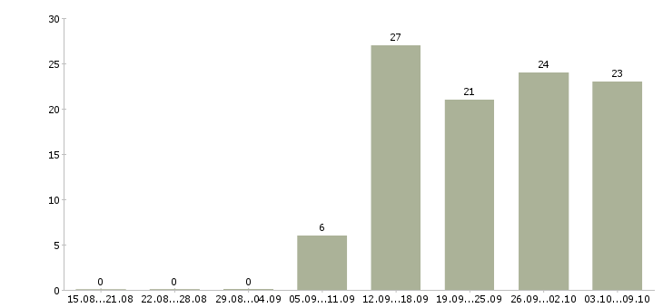 Работа специалист технического отдела в Новосибирске - Число вакансий в Новосибирске по специальности специалист технического отдела за 2 месяца