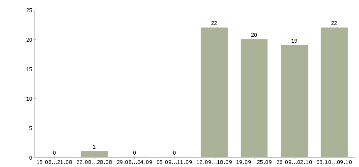 Работа оператор в отдел продаж в Одинцово - Число вакансий в Одинцово по специальности оператор в отдел продаж за 2 месяца
