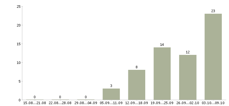 Работа работаем не выходя из дома в Оренбурге - Число вакансий в Оренбурге по специальности работаем не выходя из дома за 2 месяца