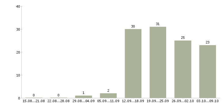 Работа специалист с обязанностями менеджера в Пензе - Число вакансий в Пензе по специальности специалист с обязанностями менеджера за 2 месяца