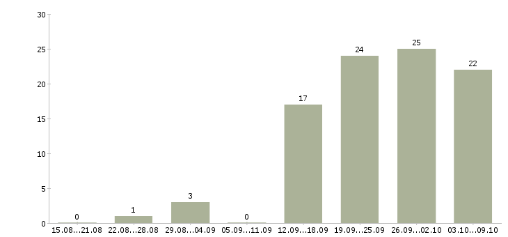 Работа менеджер по продажам тренингов в Перми - Число вакансий в Перми по специальности менеджер по продажам тренингов за 2 месяца