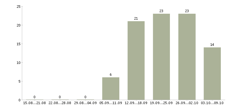 Работа менеджер по развитию проектов в Перми - Число вакансий в Перми по специальности менеджер по развитию проектов за 2 месяца