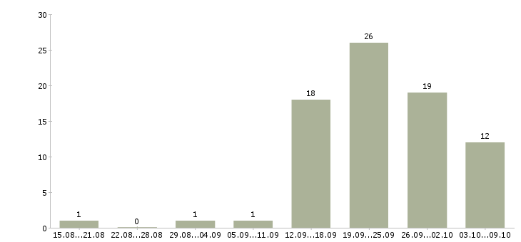 Работа менеджер телефонных звонков в Перми - Число вакансий в Перми по специальности менеджер телефонных звонков за 2 месяца