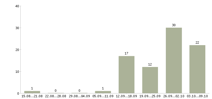 Работа трудоустройство для работы на дому в Перми - Число вакансий в Перми по специальности трудоустройство для работы на дому за 2 месяца