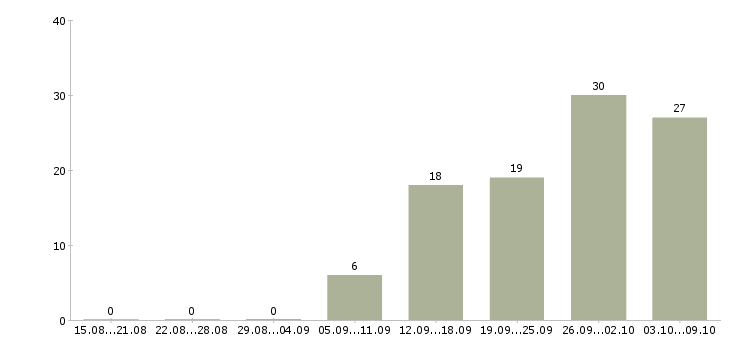 Работа менеджер по продажам и развитию в Подольске - Число вакансий в Подольске по специальности менеджер по продажам и развитию за 2 месяца
