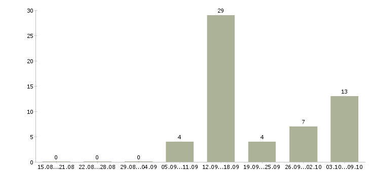 Работа оператор на часы в Пскове - Число вакансий в Пскове по специальности оператор на часы за 2 месяца