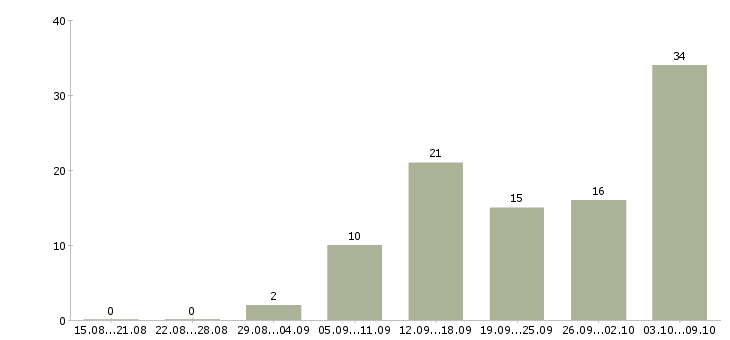 Работа сотрудник с обязанностями менеджера в Пскове - Число вакансий в Пскове по специальности сотрудник с обязанностями менеджера за 2 месяца