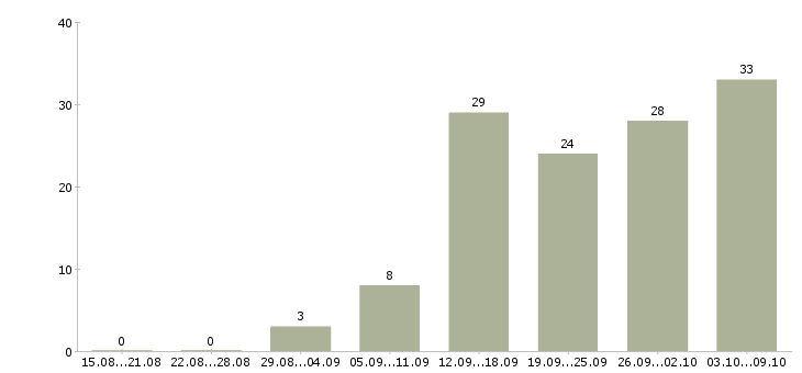 Работа сотрудники на удаленную работу в Рязани - Число вакансий в Рязани по специальности сотрудники на удаленную работу за 2 месяца