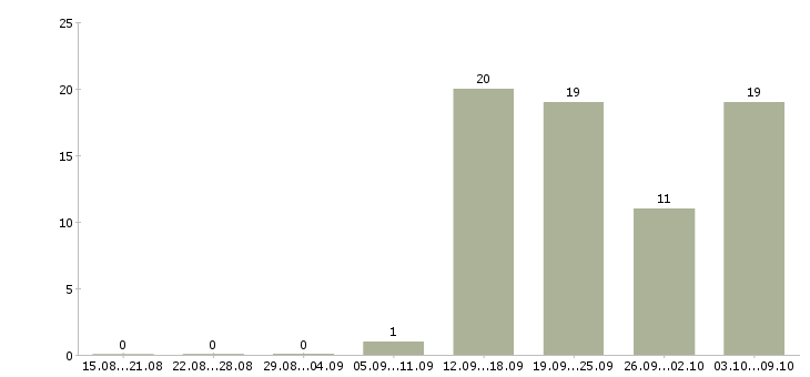 Работа специалист для работы в офисе в Рязани - Число вакансий в Рязани по специальности специалист для работы в офисе за 2 месяца