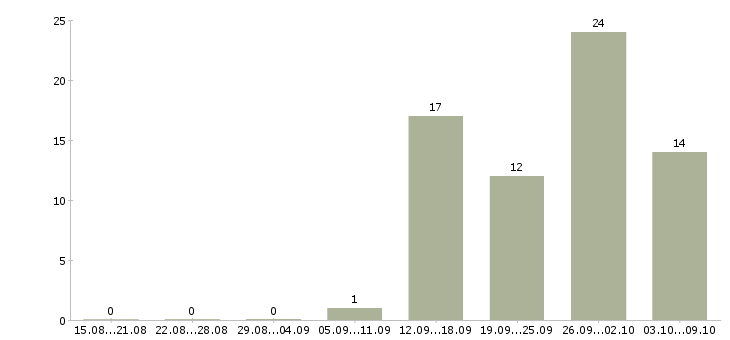 Работа комплектовщик на работу вахтой в Самаре - Число вакансий в Самаре по специальности комплектовщик на работу вахтой за 2 месяца