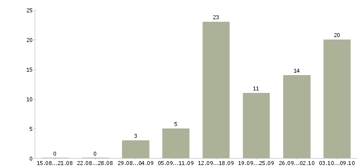 Работа ваша в интернете в Саранске - Число вакансий в Саранске по специальности ваша в интернете за 2 месяца