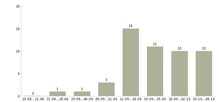 Работа менеджер по работе с договорами в Саранске - Число вакансий в Саранске по специальности менеджер по работе с договорами за 2 месяца
