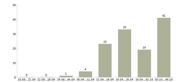 Работа менеджер интернет офиса в Саратове - Число вакансий в Саратове по специальности менеджер интернет офиса за 2 месяца