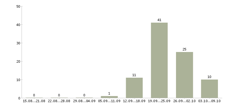 Работа менеджер базы данных в Сочи - Число вакансий в Сочи по специальности менеджер базы данных за 2 месяца