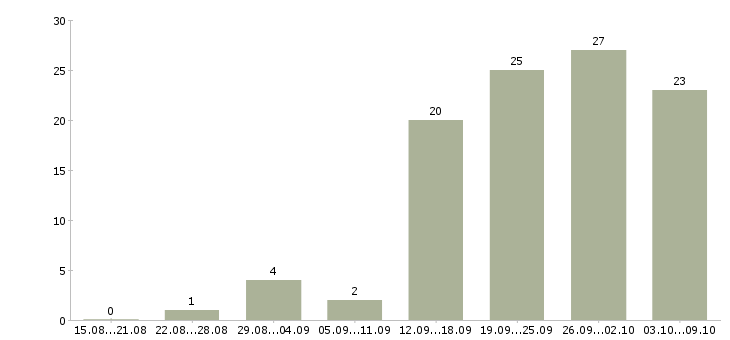 Работа менеджер по развитию клиентов в Сургуте - Число вакансий в Сургуте по специальности менеджер по развитию клиентов за 2 месяца