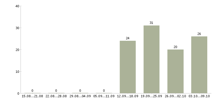 Работа официальный представитель компании в Сыктывкаре - Число вакансий в Сыктывкаре по специальности официальный представитель компании за 2 месяца
