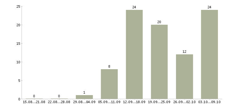 Работа на дому в сети в Тамбове - Число вакансий в Тамбове по специальности на дому в сети за 2 месяца