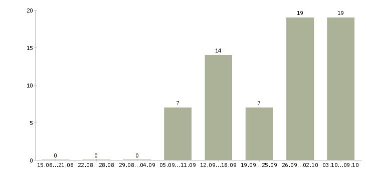 Работа специалисты для работы на дому в Тамбове - Число вакансий в Тамбове по специальности специалисты для работы на дому за 2 месяца