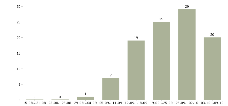 Работа инженер технического контроля в Тюмени - Число вакансий в Тюмени по специальности инженер технического контроля за 2 месяца