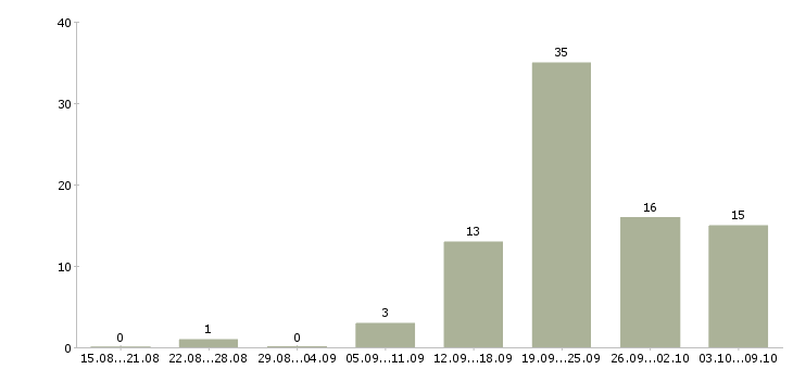 Работа менеджер по работе с объектами в Тюмени - Число вакансий в Тюмени по специальности менеджер по работе с объектами за 2 месяца