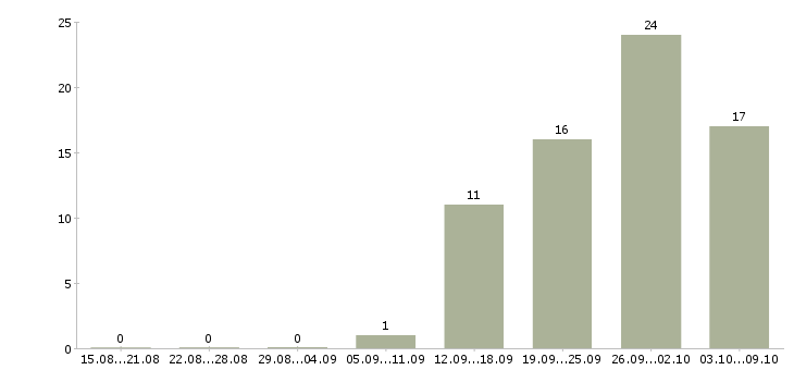 Работа комплектовщик на работу вахтой в Уфе - Число вакансий в Уфе по специальности комплектовщик на работу вахтой за 2 месяца